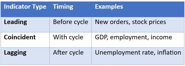 Time Lag of Economic Indicators