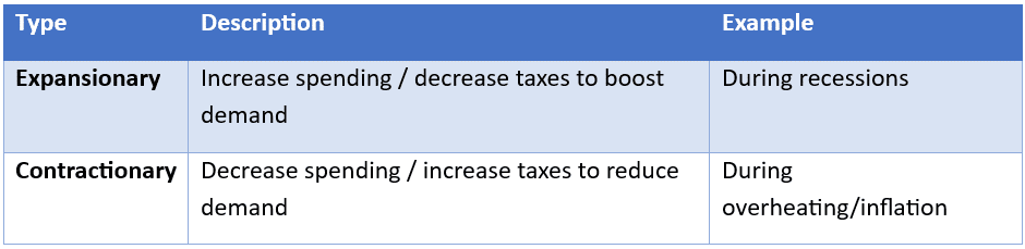 Types of Fiscal Policy