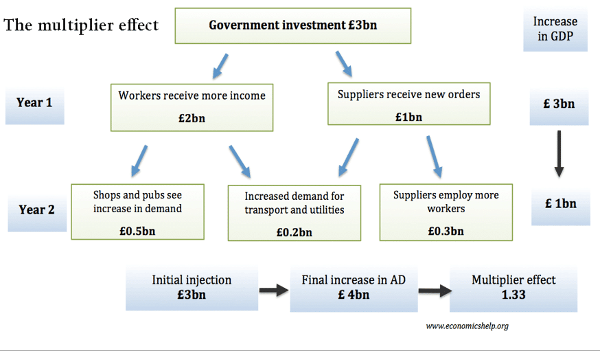 Fiscal Multiplier Effect