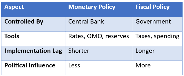 Monetary vs Fiscal Policy