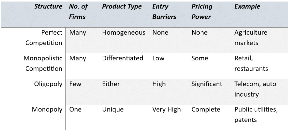 Types of Market Structures