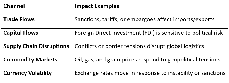 Economic Channels Affected by Geopolitics