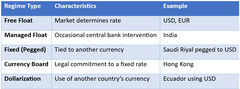 Types of Exchange Rate Regimes