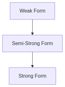 Diagram: Forms of Market Efficiency