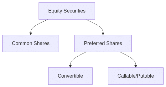Types of Equity Securities