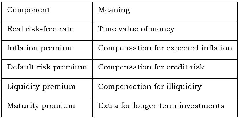 Interest Rate Components