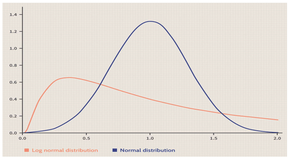 Log-normal vs Normal Distribution