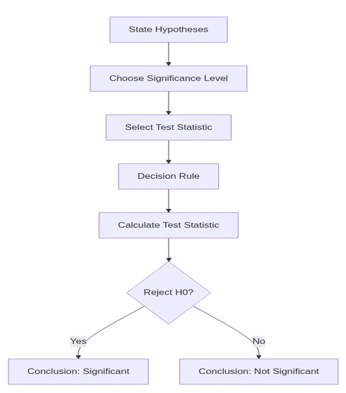 Hypothesis Testing Flowchart