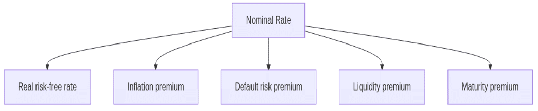 Interest Rate Structure Diagram