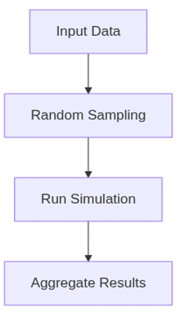 Simulation Flow