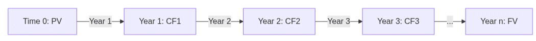 Timeline for TVM Problems