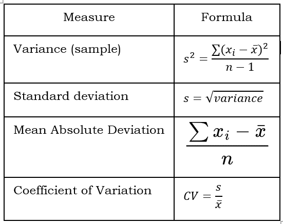 Measures of Dispersion