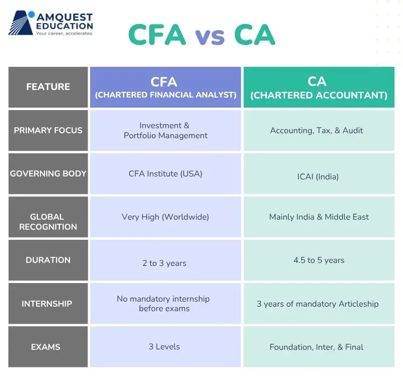 difference betweeen cfa and ca