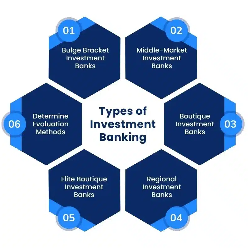 Types of Investment Banking