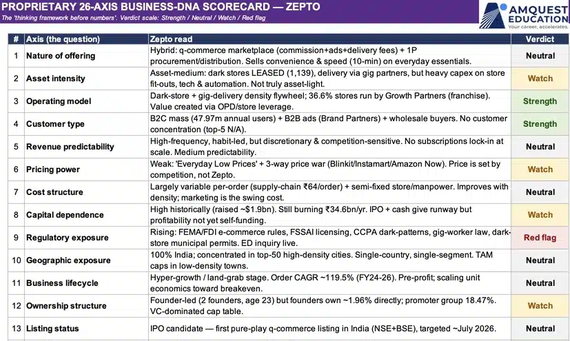 BUSINESS-DNA_SCORECARD zepto IPO