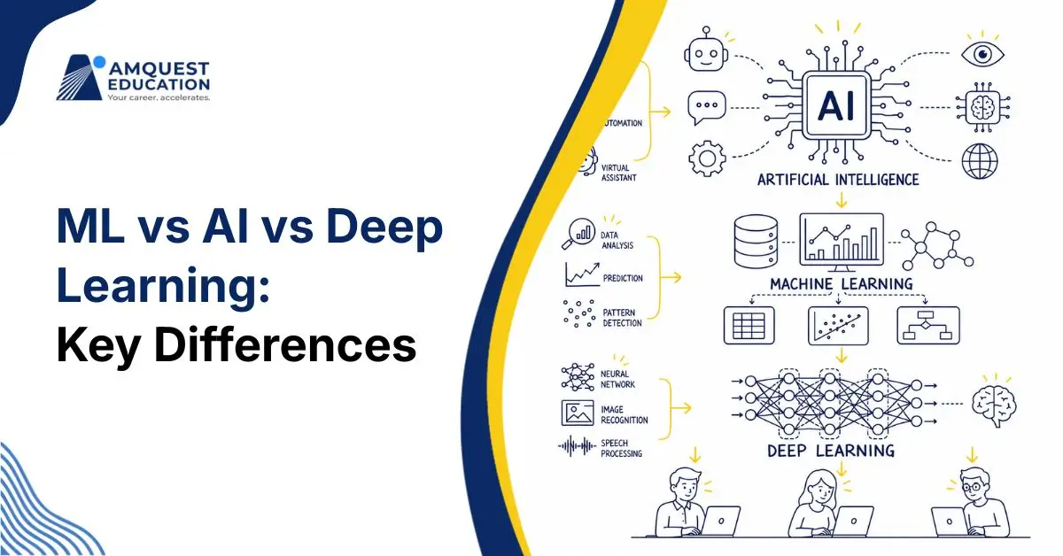 Machine Learning vs Artificial Intelligence vs Deep Learning: Key Differences