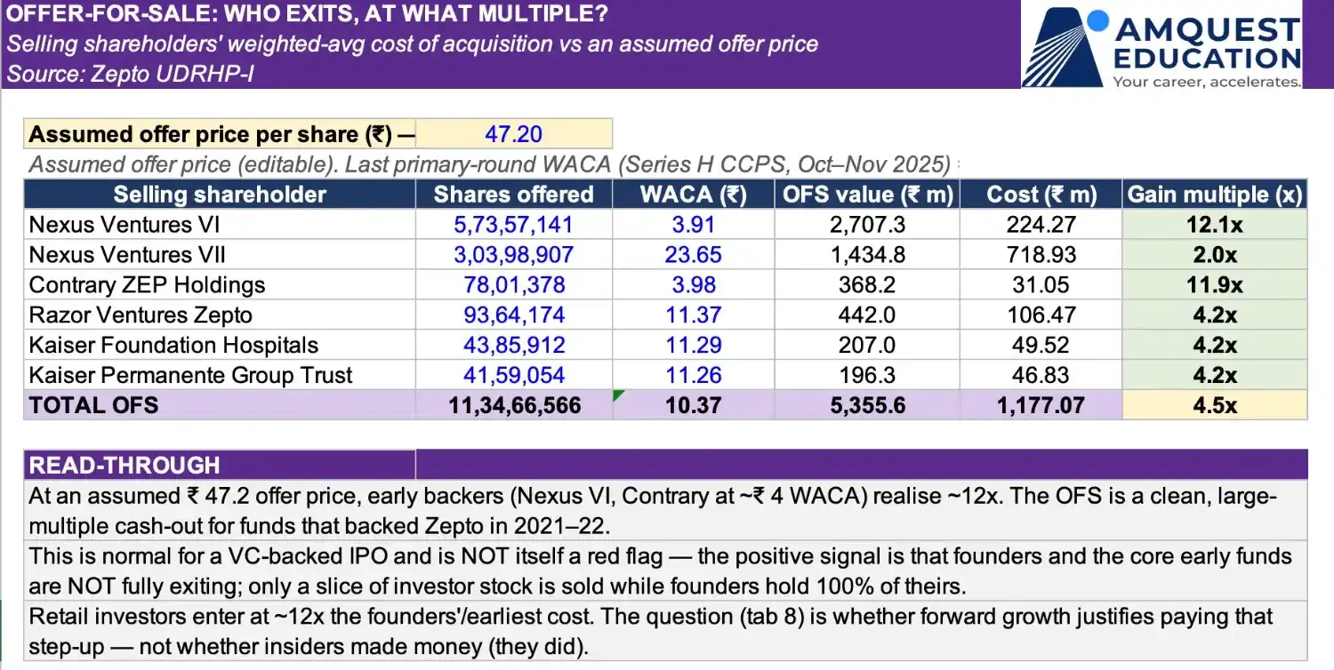 offer for sale zepto IPO