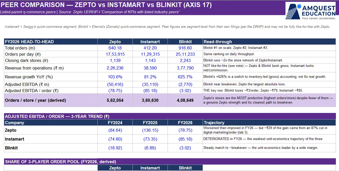 zepto IPO peer comparison with swiggy, blinkit