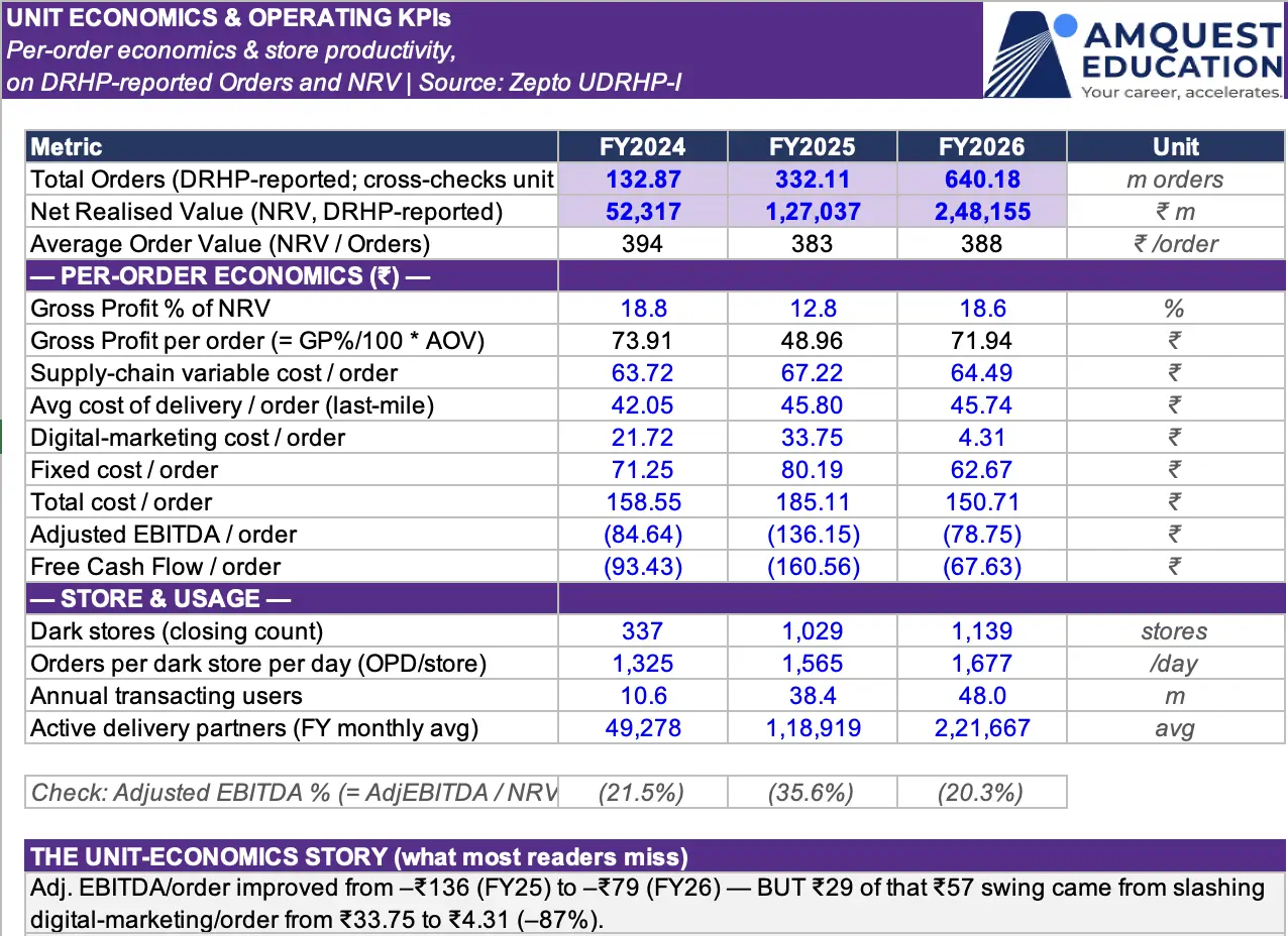 unit economics Zepto IPO