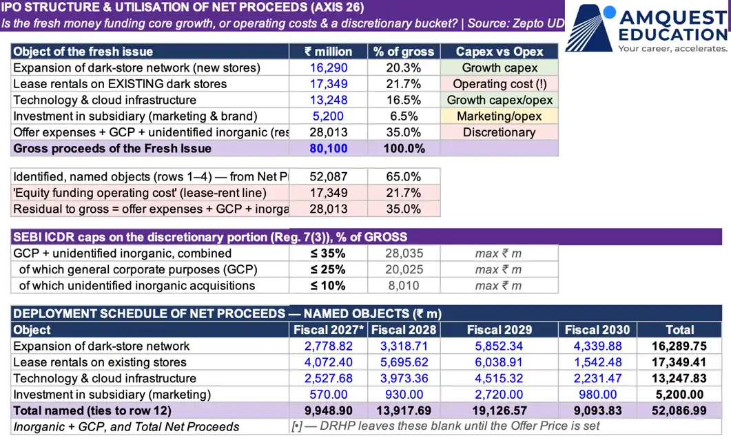 utilization of zepto IPO funds